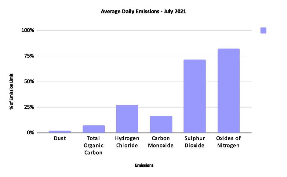Sheffield ERF Average Daily Emissions, July 2021