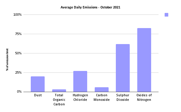 Sheffield ERF Average Daily Emissions, October 2021