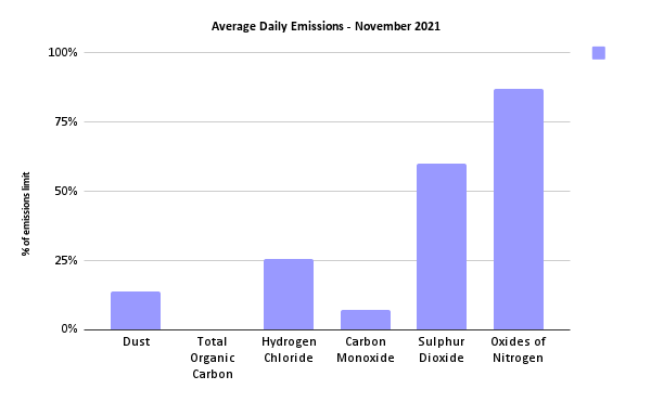 Sheffield ERF Average Daily Emissions, November 2021