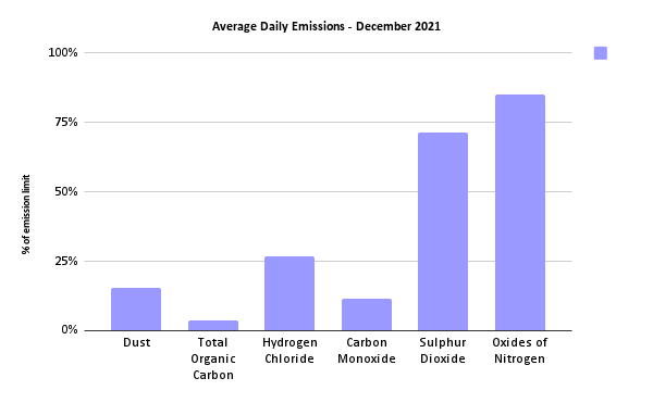 Sheffield Energy Recovery Facility Average Daily Emissions, December 2021