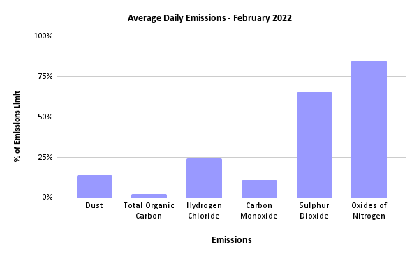 Sheffield ERF Average Daily Emissions, February 2022