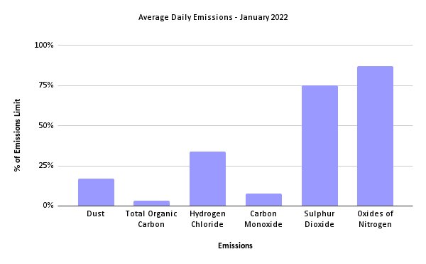 Sheffield ERF Average Daily Emissions, January 2022