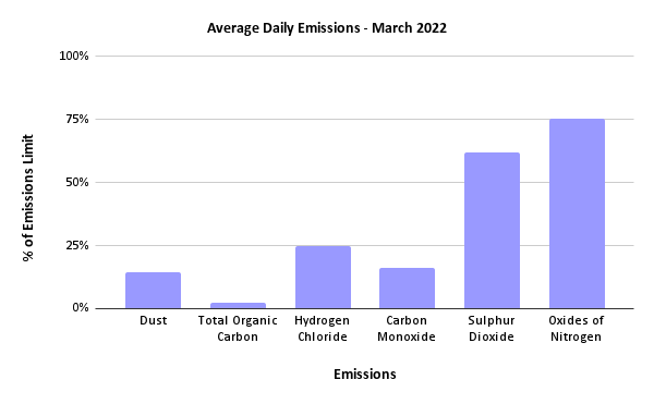 Sheffield ERF Average Daily Emissions, March 2022