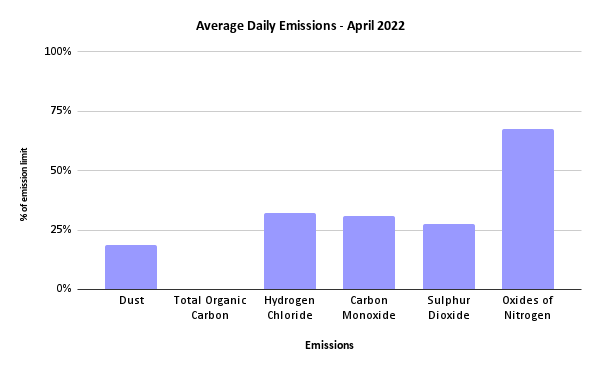 Sheffield ERF Average Daily Emissions, April 2022