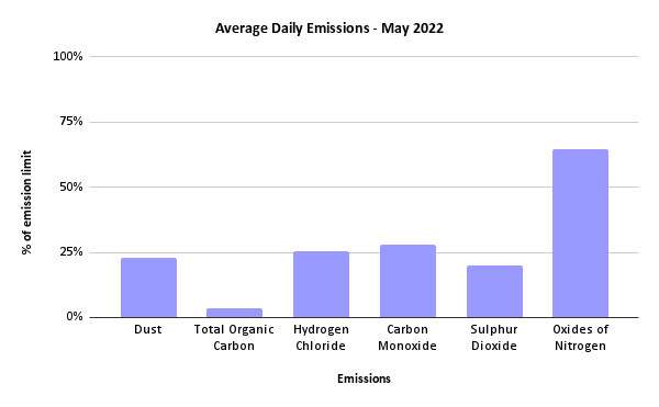 Sheffield ERF Average Daily Emissions, May 2022