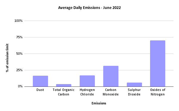 Sheffield ERF Average Daily Emissions, June 2022