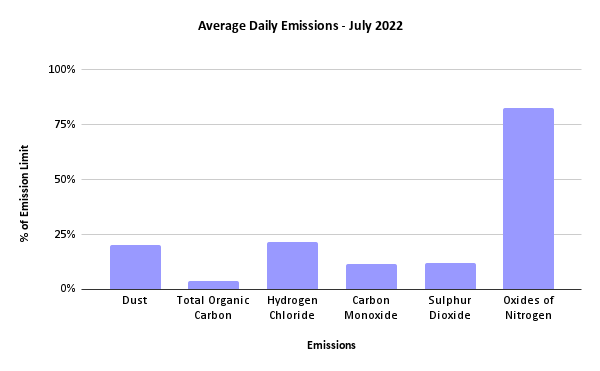 Sheffield ERF Average Daily Emissions, July 2022