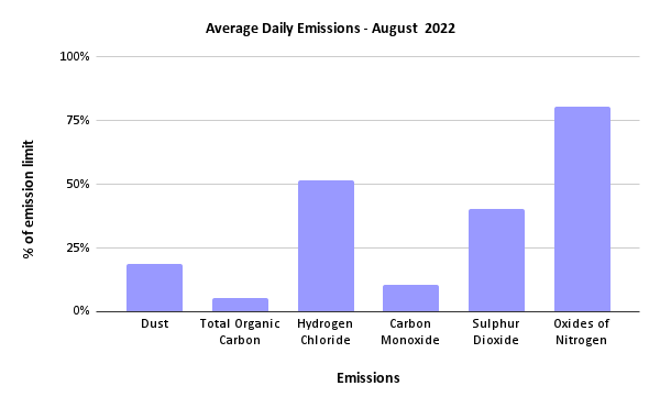 Sheffield ERF Average Daily Emissions, August 2022