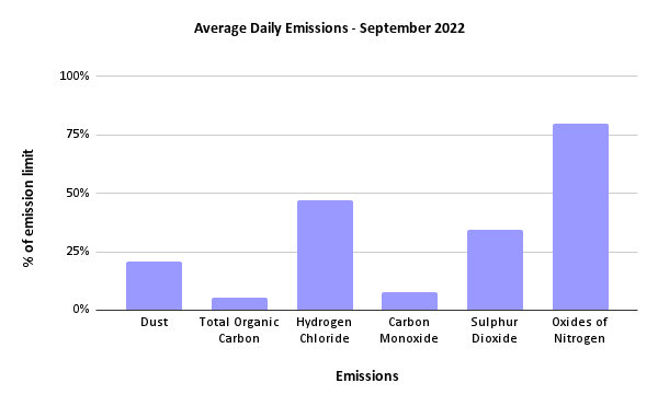 Sheffield ERF Average Daily Emissions, September 2022