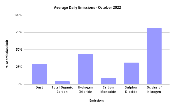 Sheffield ERF Average Daily Emissions, October 2022