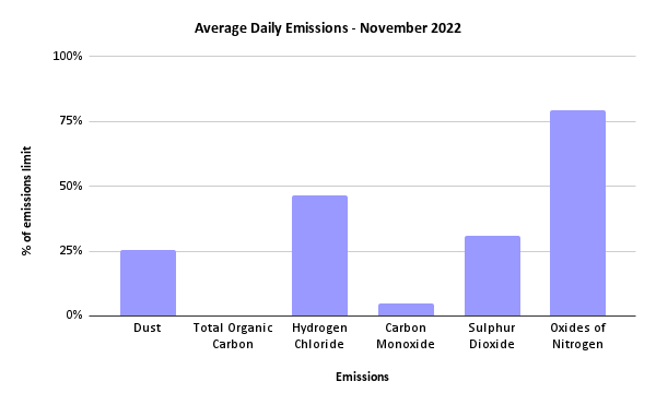 Sheffield ERF Average Daily Emissions, November 2022