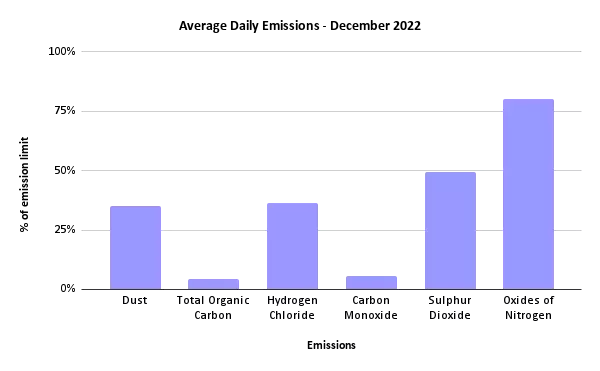 Sheffield ERF Average Daily Emissions, December 2022