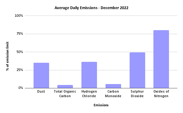 Sheffield ERF Average Daily Emissions, December 2022