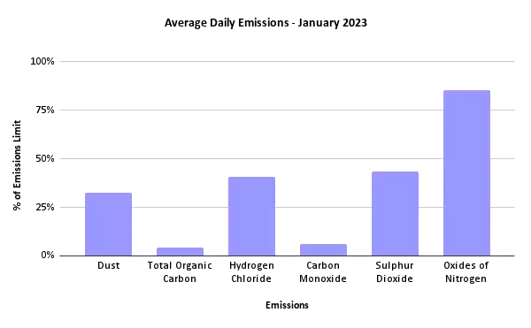 Sheffield ERF Average Daily Emissions, January 2023