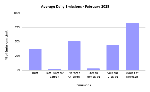 Sheffield ERF Average Daily Emissions, February 2023