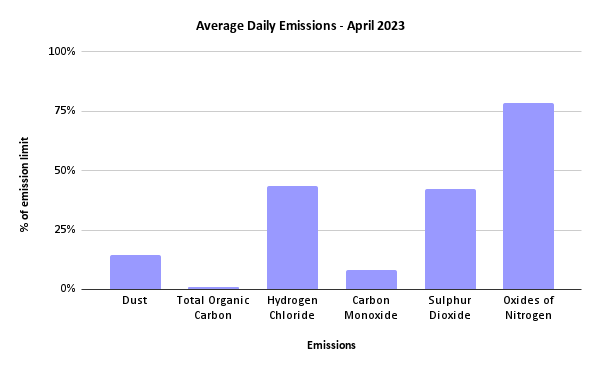 Sheffield ERF Average Daily Emissions, April 2023