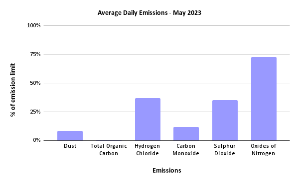 Sheffield ERF Average Daily Emissions, May 2023