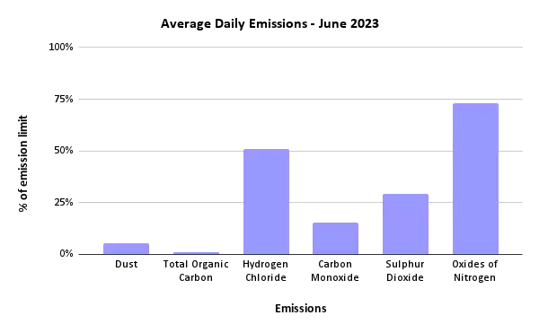 Sheffield ERF Average Daily Emissions, June 2023
