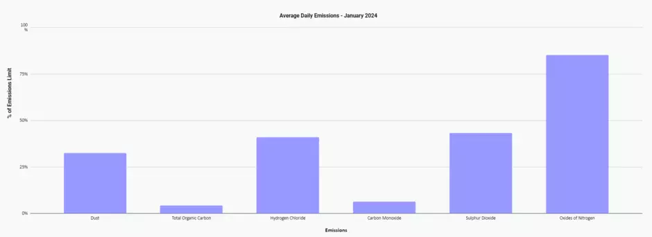 Sheffield ERF Average Daily Emissions, January 2024