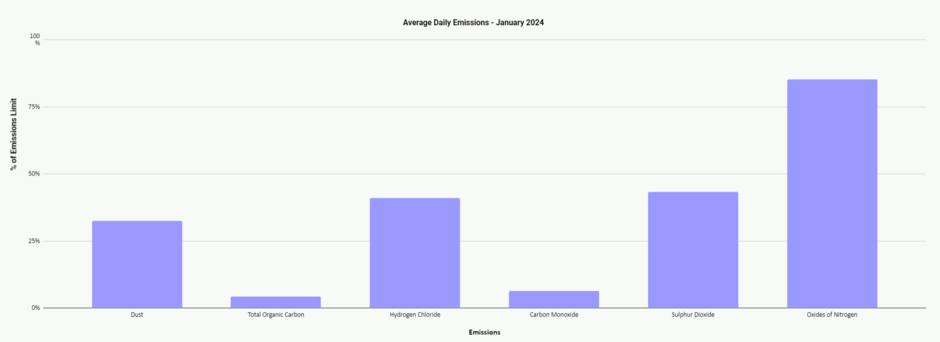 Sheffield ERF Average Daily Emissions, January 2024