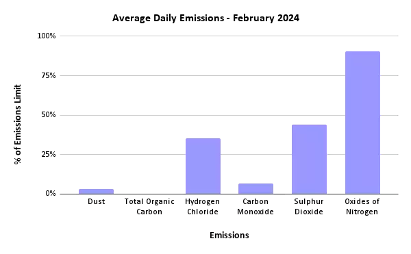 Sheffield ERF Average Daily Emissions, February 2024