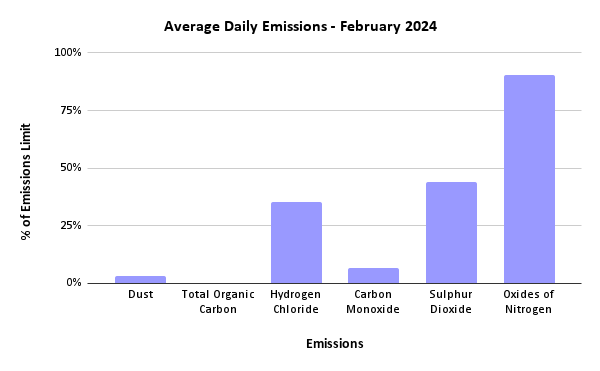 Sheffield ERF Average Daily Emissions, February 2024