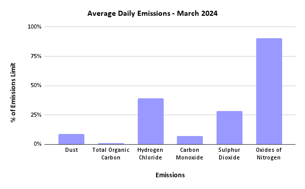 Sheffield ERF Average Daily Emissions, March 2024