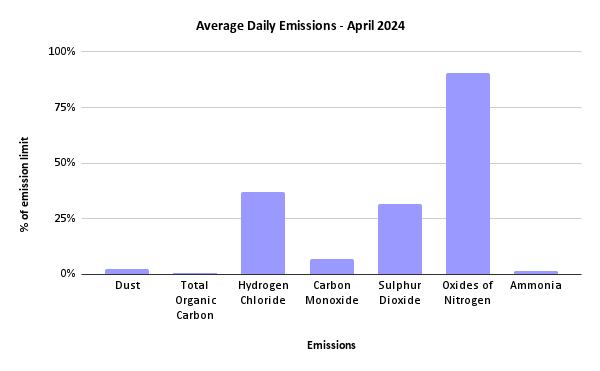 Sheffield ERF Average Daily Emissions, April 2024