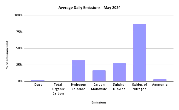 Sheffield ERF Average Daily Emissions, May 2024