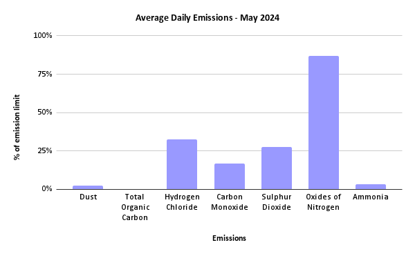 Sheffield ERF Average Daily Emissions, May 2024