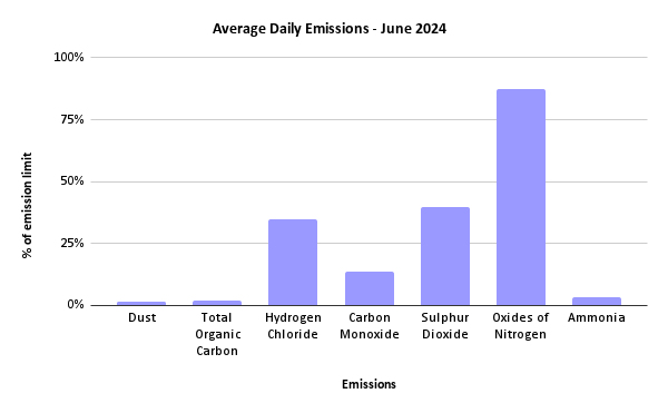 Sheffield ERF Average Daily Emissions, June 2024