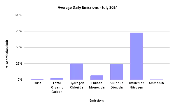Sheffield ERF Average Daily Emissions, July 2024