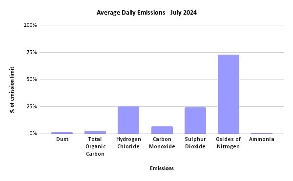 Sheffield ERF Average Daily Emissions, July 2024