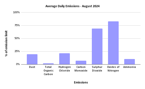 Sheffield ERF Average Daily Emissions, August 2024