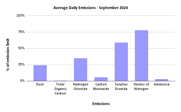Sheffield ERF Average Daily Emissions, September 2024