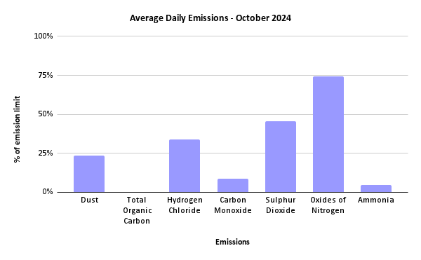 Sheffield ERF Average Daily Emissions, October 2024