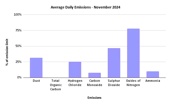 Sheffield ERF Average Daily Emissions, November 2024