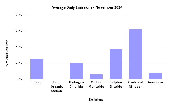 Sheffield ERF Average Daily Emissions, November 2024