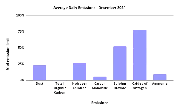 Sheffield ERF Average Daily Emissions, December 2024
