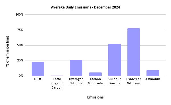 Sheffield ERF Average Daily Emissions, December 2024
