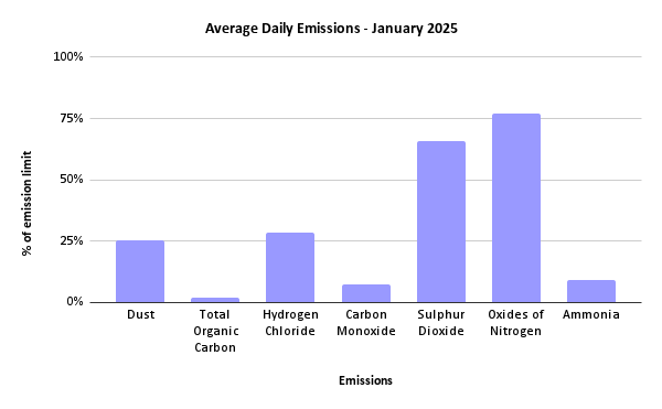 Sheffield ERF Average Daily Emissions, January 2025