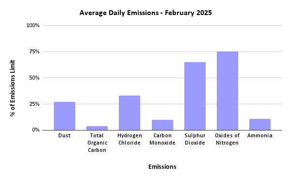 Sheffield ERF Average Daily Emissions, February 2025