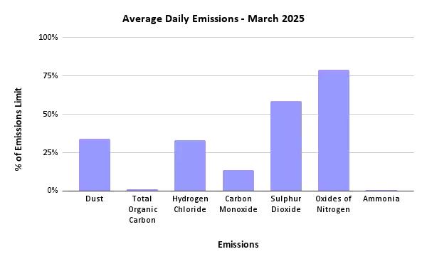 Sheffield ERF Average Daily Emissions, March 2025