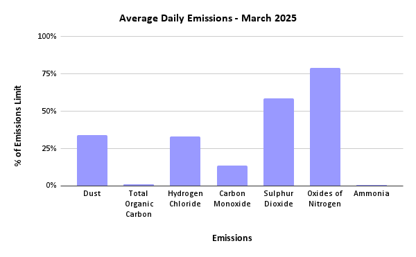 Sheffield ERF Average Daily Emissions, March 2025