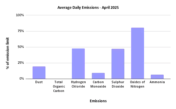 Sheffield ERF Average Daily Emissions, April 2025