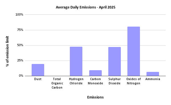 Sheffield ERF Average Daily Emissions, April 2025