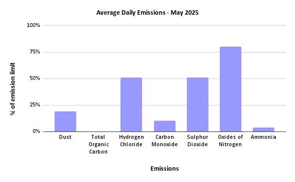Average Daily Emissions - May 2025