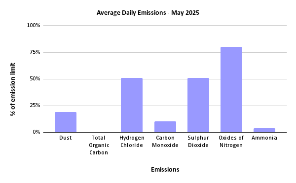 Average Daily Emissions - May 2025