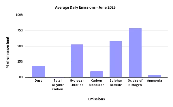 Average Daily Emissions - June 2025