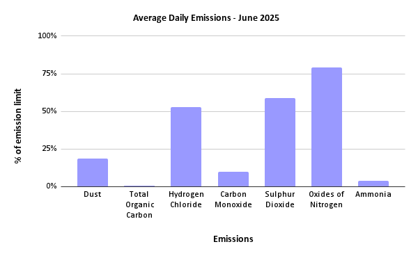 Average Daily Emissions - June 2025